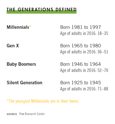 Generations defined infographic