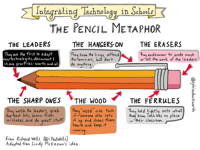 The "Pencil" metaphor of technology integration in schools.