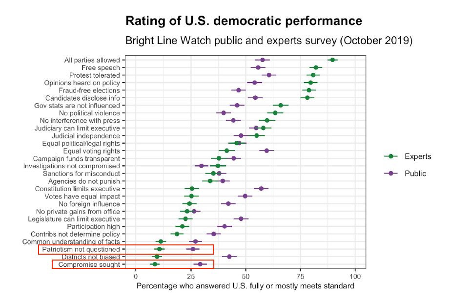 Rating of US Democratic Performance