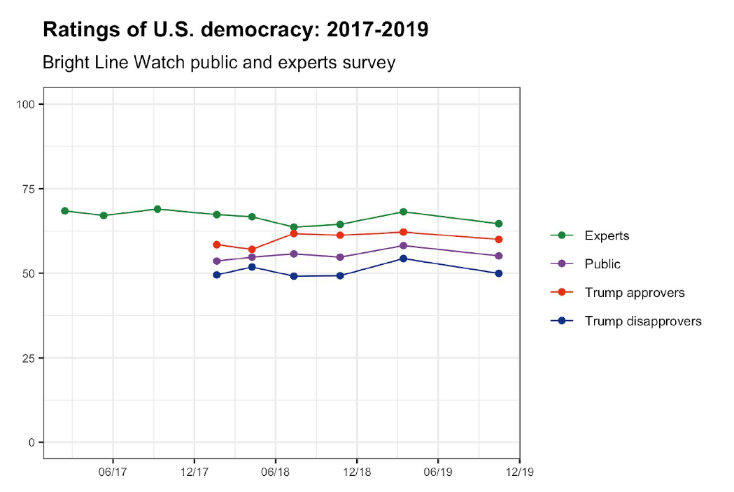 Ratings of US Democracy: (2017-2019)